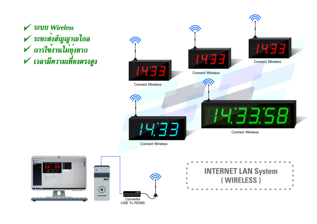 NETWORK Connect : INTERNET RS485 Wireless การเชื่อมต่อนาฬิกาด้วย สัญญาณไวเลส NETWORK Connect : INTERNET RS485 Wireless System