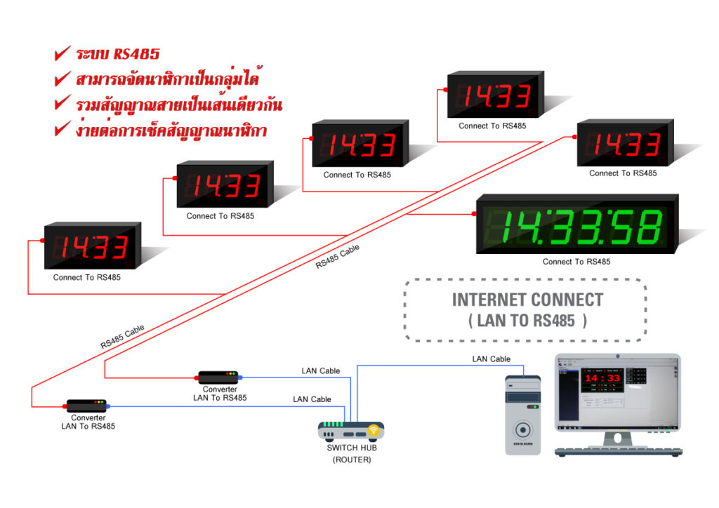 NETWORK Connect : INTERNET RS485 Cable การเชื่อมต่อนาฬิกาด้วยสายสัญญาณ RS485 เชื่อมต่อ NETWORK Connect : INTERNET RS485 Cable System