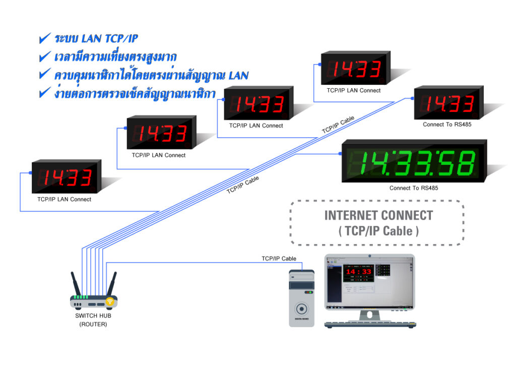NETWORK Connect : INTERNET TCP/IP Cable การเชื่อมต่อนาฬิกาด้วยสายแลนด์