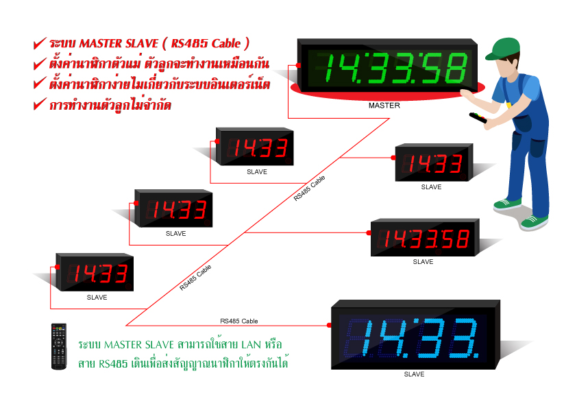 Master Slave LAN ตัวแม่ เรียก Master Slave ใช้สาย RS485 ในการเชื่อมต่อ Master ตัวลูก เรียก Slave ตัวแม่แสดงผลอย่างไร ตัวลูกแสดงผลเหมือนกันทั้งหมด Master Slave แบบ RS485 Master Slave LAN ตัวแม่ เรียก Master Slave ใช้สาย LAN ในการเชื่อมต่อ Master ตัวลูก เรียก Slave ตัวแม่แสดงผลอย่างไร ตัวลูกแสดงผลเหมือนกันทั้งหมด