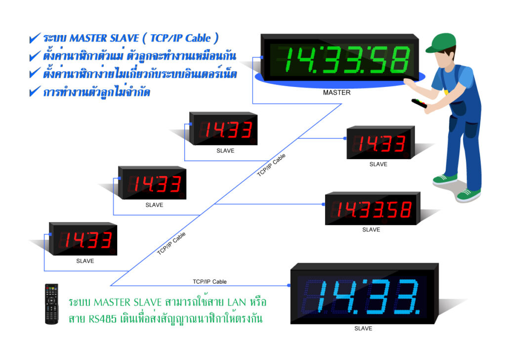 Master Slave LAN ตัวแม่ เรียก Master Slave ใช้สาย LAN ในการเชื่อมต่อ Master ตัวลูก เรียก Slave ตัวแม่แสดงผลอย่างไร ตัวลูกแสดงผลเหมือนกันทั้งหมด Master Slave LAN ตัวแม่ เรียก Master ตัวลูก เรียก Slave ตัวแม่แสดงผลอย่างไร ตัวลูกแสดงผลเหมือนกันทั้งหมด Master Slave LAN ตัวแม่ เรียก Master Slave ใช้สาย LAN ในการเชื่อมต่อ Master ตัวลูก เรียก Slave ตัวแม่แสดงผลอย่างไร ตัวลูกแสดงผลเหมือนกันทั้งหมด