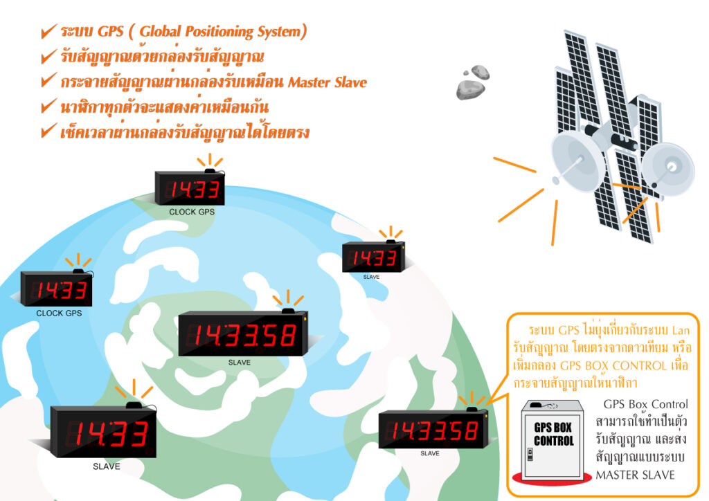 ระบบจีพีเอส GPS ใช้สัญญาณ GPS ยิงตรงจากดาวเทียมมาที่กล่องรับสัญญาณ GPS แล้วทำการกระจายสัญญาณออกมา ระบบจีพีเอส GPS ยิงสัญญาณลงกล่อง แล้วกระจาย ระบบจีพีเอส GPS ใช้สัญญาณ GPS ยิงตรงจากดาวเทียมมาที่กล่องรับสัญญาณ GPS แล้วทำการกระจายสัญญาณออกมา