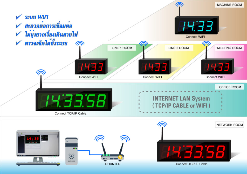 นาฬิกาแสดงการทำงานระบบไวไฟ Wifi Connect การเชื่อมต่อนาฬิกาด้วยระบบ NETWORK Connect : INTERNET WIFI Connect สาามารถแจก IP Address ทำเป็น NTP ได้