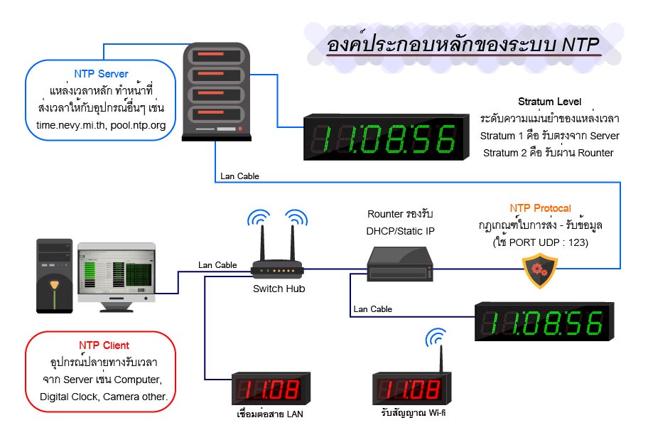 รูปภาพ แสดงการเชื่อมต่อ NTP โดยประกอบด้วย NTP Server ส่งสัญญาณผ่าน Switch hub ไปที่ NTP Client แล้วกระจายสัญญาณเวลาไปที่นาฬิกา เพื่อให้เวลาตรงกันทุกตัว