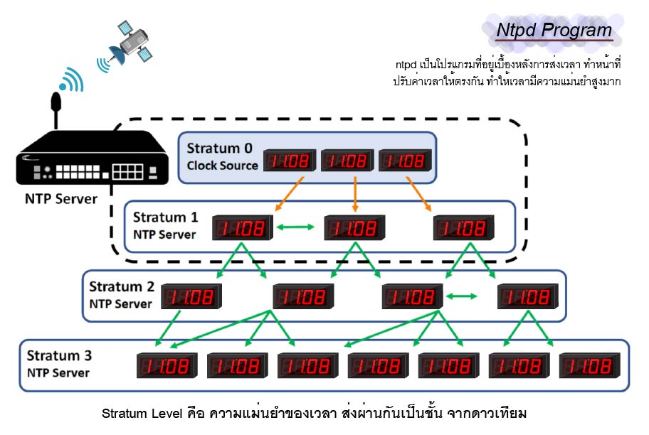 ntpd เป็นโปรแกรมอยู่เบื้องหลัง ntp ทำหน้าที่ปรับค่าเวลา STRATUM CLOCK SYNC ส่งค่าเป็นชั่นๆ ทำให้เวลาตรงกันทุกตัว เป็นการส่งค่าเวลาแบบมาตราฐานโลกจาก NTP Server