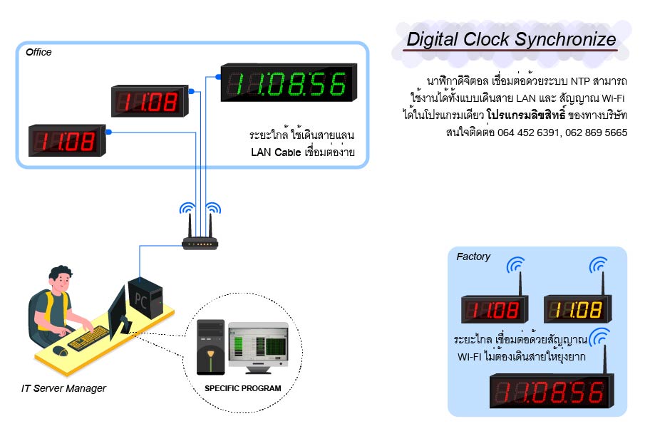 นาฬิกา เชื่อมต่อ ระบบ NTP ด้วยสาย LAN และ สัญญาณ WIFI ทำให้ เวลาตรงกันทุกตัว เวลาแม่นยำ เวลามาตรฐาน โลก