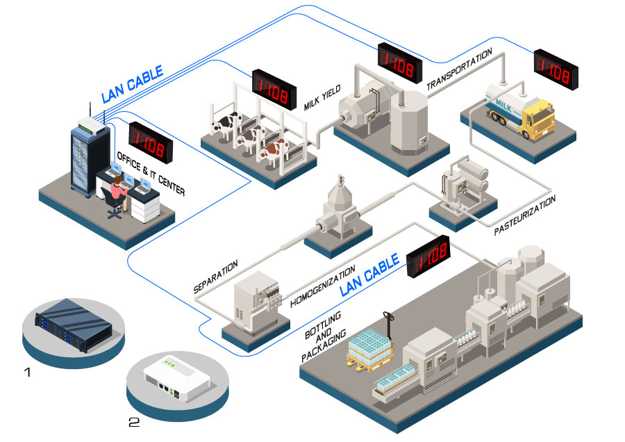 นาฬิกาดิจิตอล Digital Clock เชื่อมต่อระบบ Ntp ( Lan Synchronized )