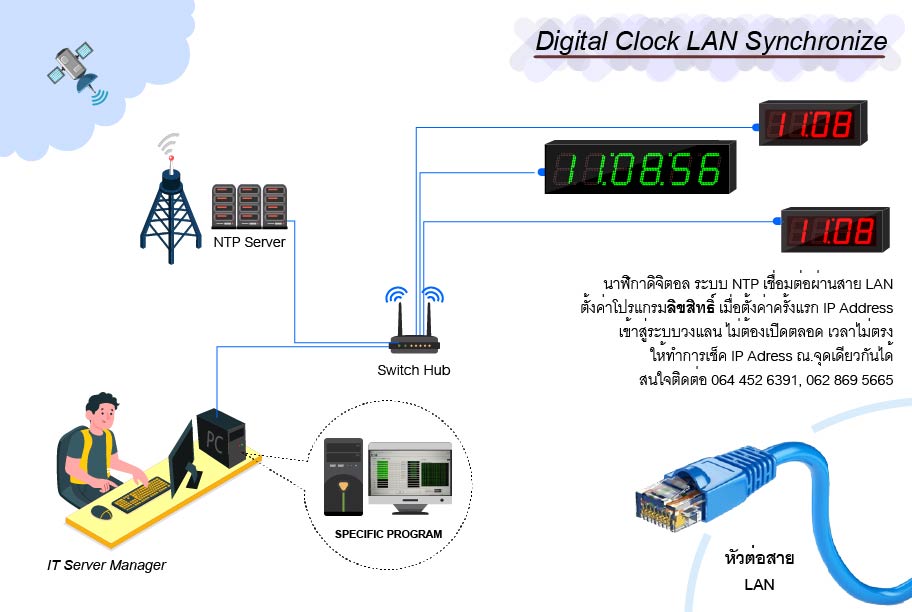 นาฬิกาดิจิตอล Digital Clock เชื่อมต่อ สายแลน ( Lan Synchronized )