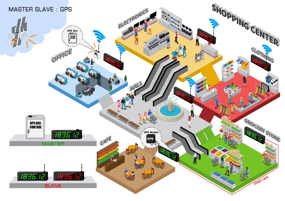 Master Slave GPS System เชื่อมต่อ เครือข่าย ได้ทั้ง สาย rs485, Wireless, Wifi, Lan นาฬิกาดิจิตอล Digital Clock ตัวแม่ ส่งเวลา ให้ตัวลูก