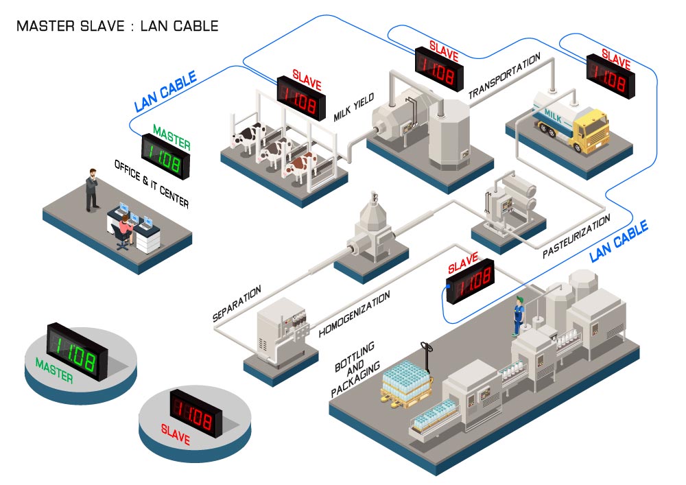 Master Slave NTP Lan Cable System เชื่อมต่อ นาฬิกาดิจิตอล ตัวแม่ เวลา ให้ตัวลูก