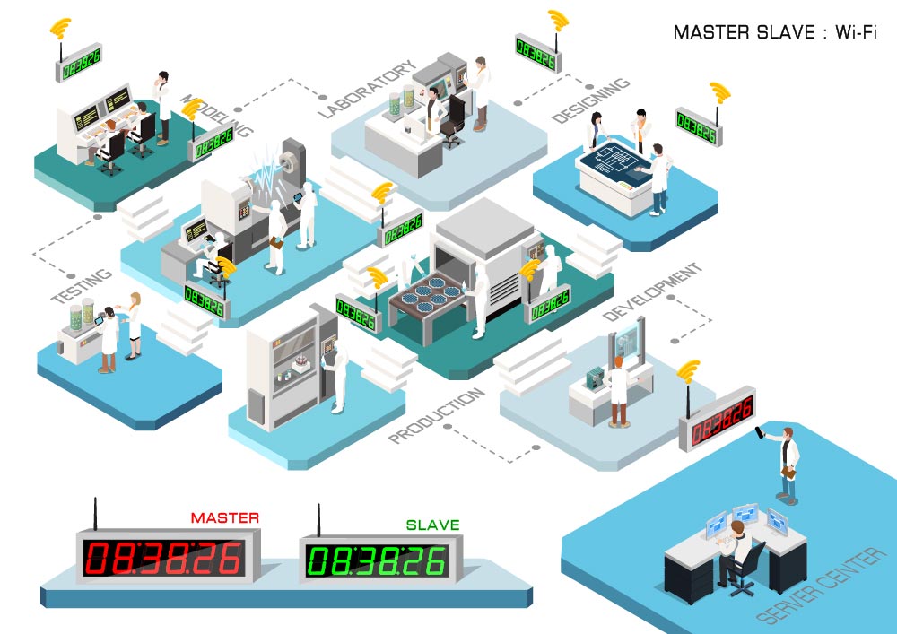Master Slave NTP Wifi System เชื่อมต่อ เครือข่ายไร้สาย นาฬิกาดิจิตอล ตัวแม่ ส่งเวลา ให้ตัวลูก