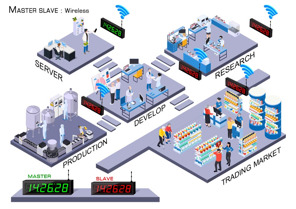 Master Slave NTP Wireless System เชื่อมต่อ เครือข่ายไร้สาย ไวเลส นาฬิกาดิจิตอล ตัวแม่ ส่งเวลา ให้ตัวลูก