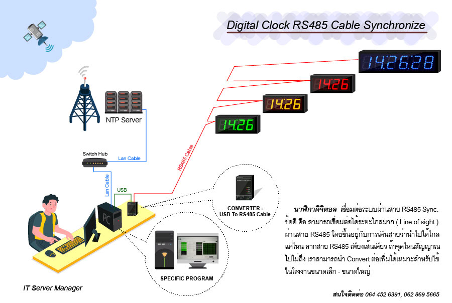 Digital clock เชื่อมต่อผ่านสาย RS485 Cable connect โดย Converter USB to RS485 Cable ส่งค่าเวลา Time ส่งได้ ระยะไกล Line of sight