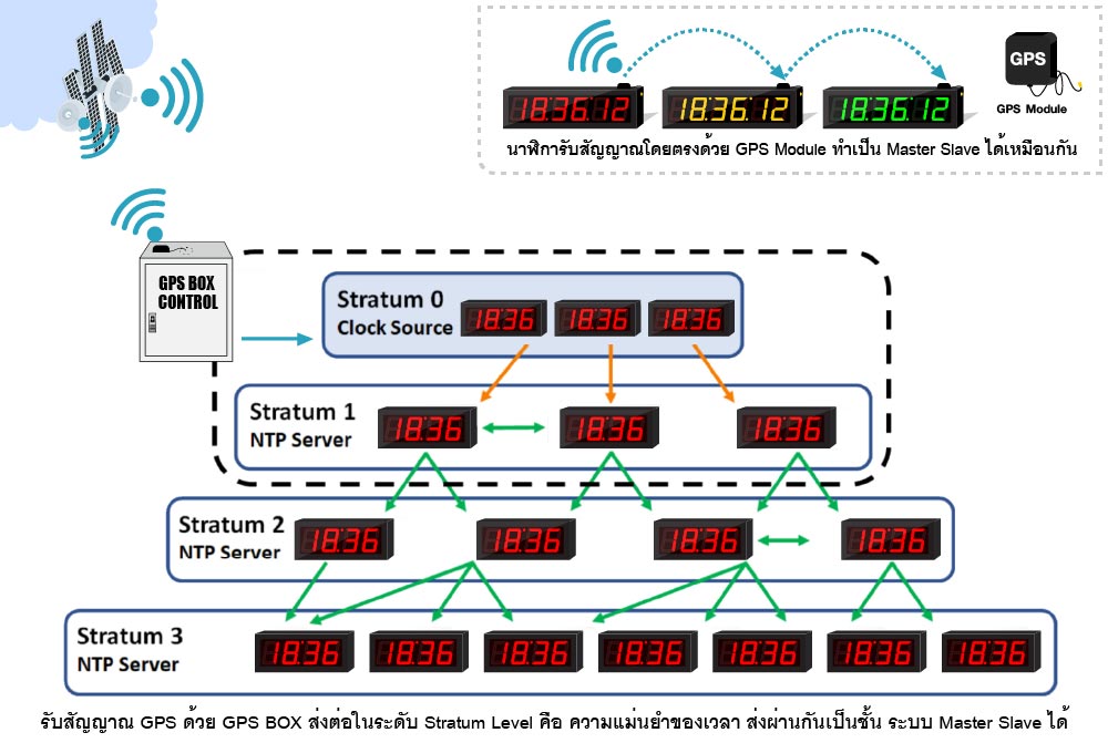 Master slave GPS ส่งต่อสัญญาณเป็นทอด แม่ Master สู่ ลูก Slave ทำให้เวลาตรงกัน แสดงเหมือนกัน