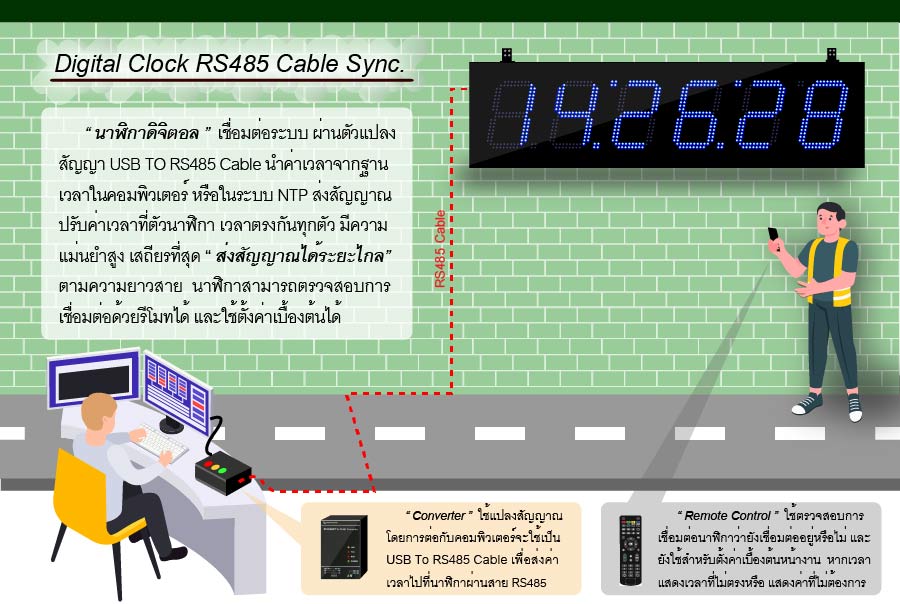 นาฬิกา เชื่อมต่อ ผ่านสาย RS485 connect โดยผ่านตัวแปลงสัญญาณ Converter USB To RS485 Cable ส่งค่าเวลา ส่งได้ ระยะไกล Line of sight