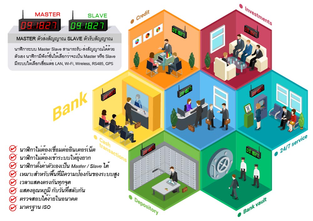 Master Slave Digital Clock System Sync. เชื่อมต่อ นาฬิกาดิจิตอล ตัวแม่ Master ส่งเวลา ให้ตัวลูก Slave เชื่อมต่อ LAN, Wifi, RS485, Wireless, GPS