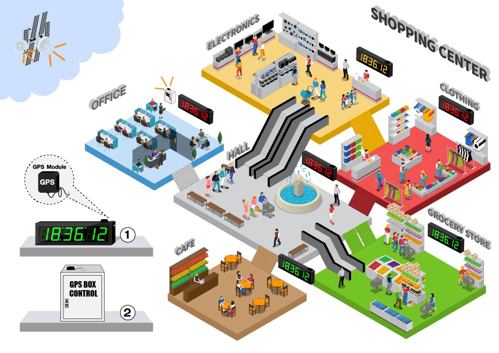 Digital Clock Connect GPS Sync. เชื่อมต่อระบบ Global-Positioning-System ยิงตรงจากดาวเทียม