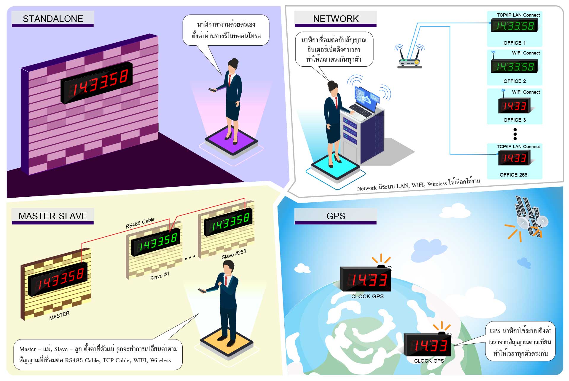 Digital clock Standalone & Network นาฬิกา ดิจิตอล ทำงานด้วยตัวเอง ตั้งค่าผ่านรีโมท กับแบบเชื่อมต่อระบบ