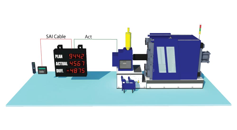 Andon Production Display Board ป้ายแสดงผลการผลิต รุ่น 301 ช่วยเร่งการผลิต แสดงผลการทำงานตลอดเวลา ทำให้วัดประสิทธิภาพการทำงานได้ แสดงค่า Plan, Actual, Diff, ป้ายช่วยนับจำนวนการผลิต เร่งการทำงานของคนงานได้จริง