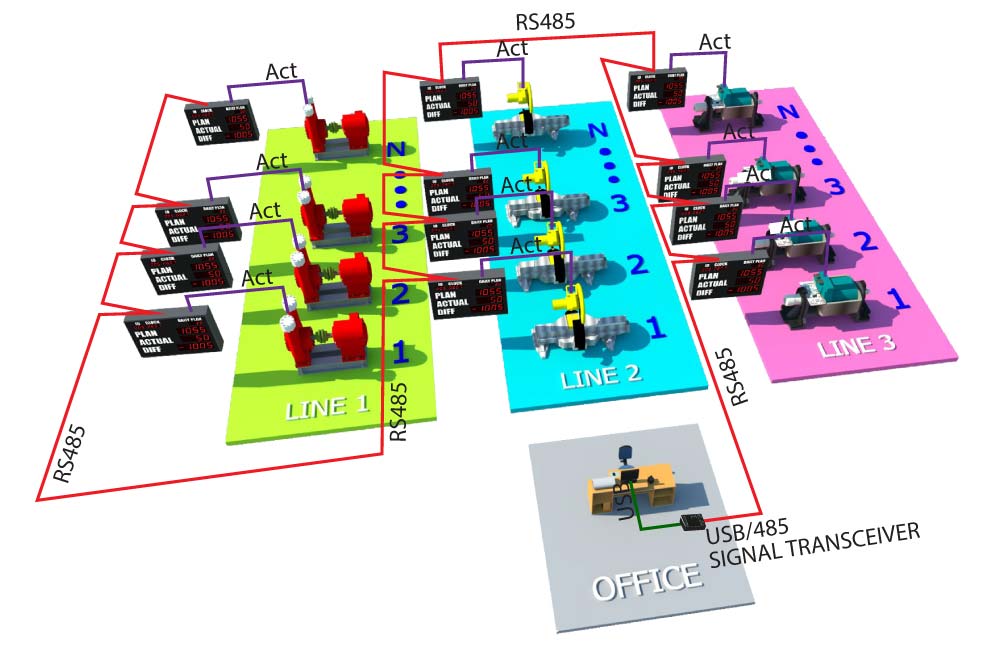 Andon Production Display Board RS485 ป้ายแสดงผลการผลิต รุ่น 301 ช่วยเร่งการผลิต แสดงผลการทำงานตลอดเวลา ทำให้วัดประสิทธิภาพการทำงานได้ แสดงค่า Plan, Actual, Diff, ป้ายช่วยนับจำนวนการผลิต เร่งการทำงานของคนงานได้จริง