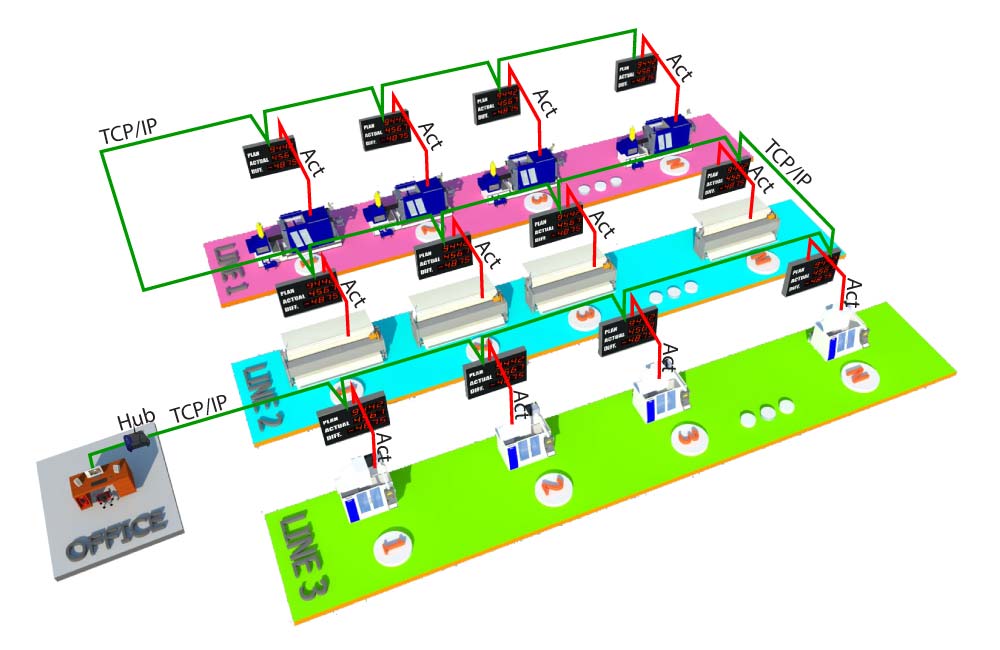 Andon Production Display Board Tcp/ip ป้ายแสดงผลการผลิต รุ่น 301 ช่วยเร่งการผลิต แสดงผลการทำงานตลอดเวลา ทำให้วัดประสิทธิภาพการทำงานได้ แสดงค่า Plan, Actual, Diff, ป้ายช่วยนับจำนวนการผลิต เร่งการทำงานของคนงานได้จริง