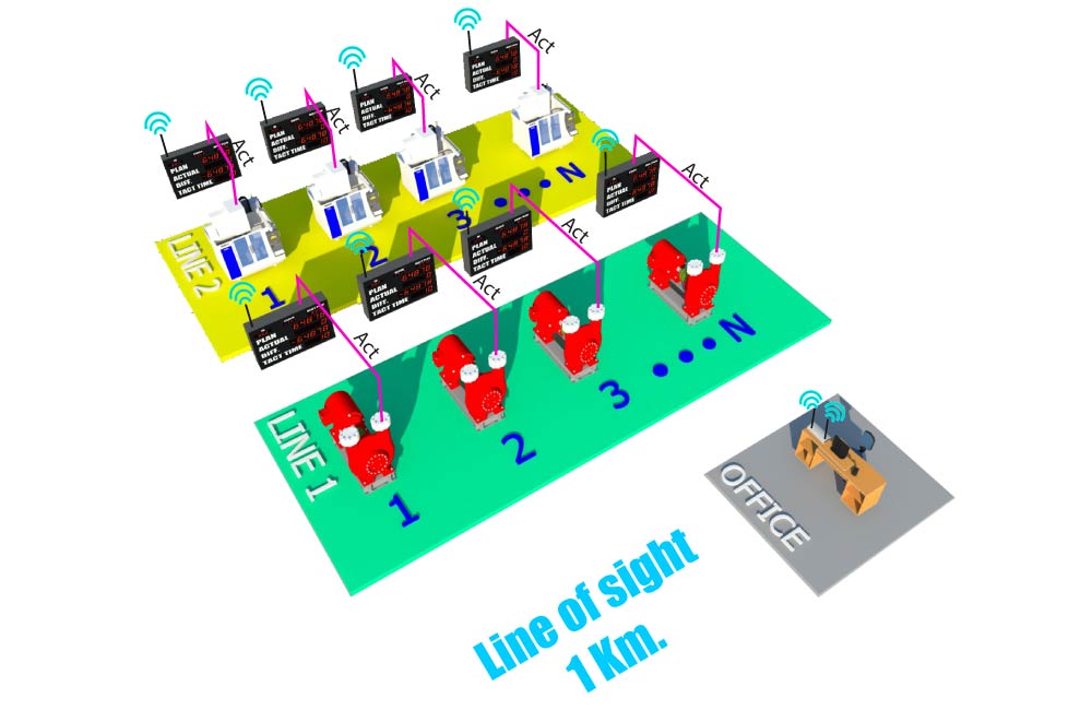 Andon Production Display Board wifi ป้ายแสดงผลการผลิต รุ่น 301 ช่วยเร่งการผลิต แสดงผลการทำงานตลอดเวลา ทำให้วัดประสิทธิภาพการทำงานได้ แสดงค่า Plan, Actual, Diff, ป้ายช่วยนับจำนวนการผลิต เร่งการทำงานของคนงานได้จริง