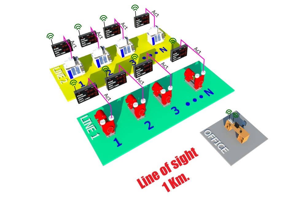 Andon Production Display Board wireless ป้ายแสดงผลการผลิต รุ่น 301 ช่วยเร่งการผลิต แสดงผลการทำงานตลอดเวลา ทำให้วัดประสิทธิภาพการทำงานได้ แสดงค่า Plan, Actual, Diff, ป้ายช่วยนับจำนวนการผลิต เร่งการทำงานของคนงานได้จริง